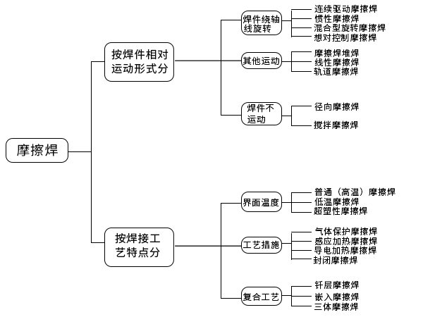 摩擦焊設(shè)備的分類-科鼎數(shù)控